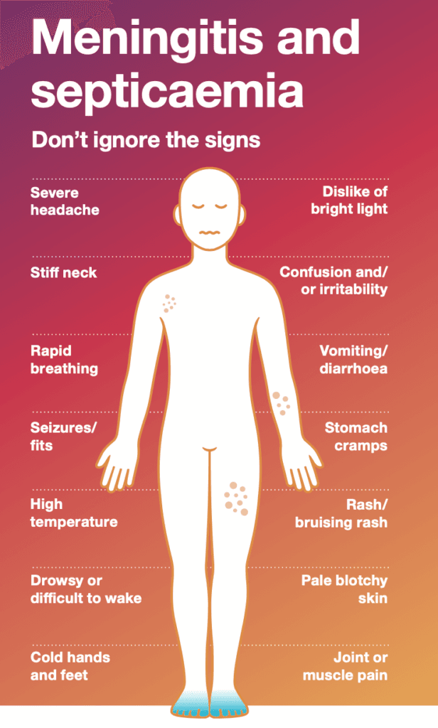 Signs and symptoms of meningitis and septicaemia: Severe
headache
Dislike of
bright light
Stiff neck
Confusion and/
or irritability
Rapid
breathing
Vomiting/
diarrhoea
Seizures/
fits
Stomach
cramps
High
temperature
Rash/
bruising rash
Drowsy or
difficult to wake
Pale blotchy
skin
Cold hands
and feet
Joint or
muscle pain